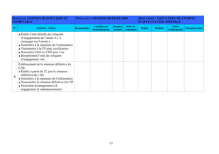 15
DOMAINE: GESTION BUDGETAIRE ET
COMPTABLE
PROCESSUS: GESTION BUDGETAIRE PROCEDURE : EXÉCUTION DU COMPTE
D’AFFECTATION SPÉCIALE
N° Activités / Tâches Responsable
Condition de
déclenchement
Résultat
produit
Délai de
traitement
Règles Modèles
Fiches
d'instruction
Enregistrement
Établir l’état détaillé des reliquats
d’engagements de l’année n-1 à
réengager sur l’année n
Soumettre à la signature de l’ordonnateur
Transmettre à la TP pour certification
Soumettre l’état au CED pour visa
Réceptionner l’état des reliquats
d’engagement visé
5
Établissement de la situation définitive du
CAS
Établir à partir du 22 juin la situation
définitive du CAS
Soumettre à la signature de l’ordonnateur
Transmettre la situation définitive à la TP
Exécution du programme (cf.
engagement et ordonnancement)
 