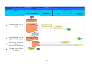 16
DOMAINE: GESTION BUDGETAIRE ET
COMPTABLE
PROCEDURE: REPORT DE
CRÉDIT
PROCEDURE: EXÉCUTION DU COMPTE D’AFFECTATION SPÉCIALE
Acteurs internes Acteurs externesN° Activité
Service gestionnaire Ordonnateur TGR CCED Direction du
budget
1
Établissement de l’état de
report
2
Établissement de l’état de
report des crédits financés
3
Établissement du relevé de
report
(Pour les sous ordonnateur)
4
Ouverture et mise en place
des crédits
Etat de report des crédits
financés
Signature
Certification
Vis
a
Ouverture des
crédits
Fin
Etat de report
Début
Situations mensuelles
des émissions
Enregistrement
Certification
Signature
Vis
relevé de report
 
