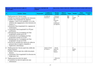 17
DOMAINE: GESTION BUDGETAIRE ET
COMPTABLE
PROCEDURE: REPORT DE
CRÉDIT
PROCEDURE: EXÉCUTION DU COMPTE D’AFFECTATION SPÉCIALE
N° Activités / Tâches Responsable
Condition de
déclenchement
Résultat
produit
Délai de
traitement
Règles Modèles
Fiches
d'instruction
Enregistre-
ment
1
Établissement de l’état de report
Établir les situations mensuelles des émissions
Établir l’état récapitulatif des dépenses
engagées, visées et non mandatées, au vu des
situations des engagements et des émissions de
l'année n-1
Soumettre l'état récapitulatif à la signature de
l'ordonnateur
Transmettre l'état récapitulatif à la TP pour
certification.
Réceptionner les 4 exemplaires de l'état
récapitulatif certifiés par la TP.
Transmettre les 4 exemplaires de l'état
récapitulatif certifiés au CCED.
Réceptionner les 3 exemplaires de l'état
récapitulatif visé par la CCED.
Inscrire les montants des reports de crédits de
paiement dans le registre comptable et
l'application informatique.
Au début de
l'exercice n
-Situations
mensuelles
des
émissions
- Etat
récapitulatif
des dépenses
Rj1
Rj2
cf.
modèle
M39
F1
2 Établissement de l’état de report des crédits des
projets financés
Établir l’état de report des crédits des projets
financés
Transmettre l'état récapitulatif à la direction du
budget pour visa
Avant le 30 juin
de l'année n
- Etat de
report des
projets
financés
cf.
modèle
M40
3 Établissement du relevé de report
Centraliser les états de reports des sous
ordonnateurs
- Relevé de
report
 