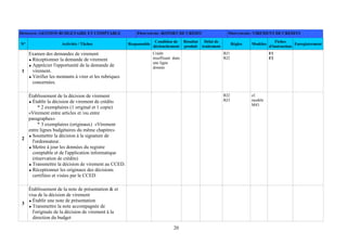 20
DOMAINE: GESTION BUDGETAIRE ET COMPTABLE PROCEDURE: REPORT DE CRÉDIT PROCEDURE: VIREMENT DE CRÉDITS
N° Activités / Tâches Responsable
Condition de
déclenchement
Résultat
produit
Délai de
traitement
Règles Modèles
Fiches
d'instruction
Enregistrement
1
Examen des demandes de virement
Réceptionner la demande de virement
Apprécier l'opportunité de la demande de
virement.
Vérifier les montants à virer et les rubriques
concernées.
Crédit
insuffisant dans
une ligne
donnée
RJ1
RJ2
F1
F2
2
Établissement de la décision de virement
Établir la décision de virement de crédits
* 2 exemplaires (1 original et 1 copie)
«Virement entre articles et /ou entre
paragraphes»
* 3 exemplaires (originaux) «Virement
entre lignes budgétaires du même chapitre»
Soumettre la décision à la signature de
l'ordonnateur.
Mettre à jour les données du registre
comptable et de l'application informatique
(réservation de crédits)
Transmettre la décision de virement au CCED.
Réceptionner les originaux des décisions
certifiées et visées par le CCED
RJ2
RJ3
cf.
modèle
M43
3
Établissement de la note de présentation & et
visa de la décision de virement
Établir une note de présentation
Transmettre la note accompagnée de
l'originale de la décision de virement à la
direction du budget
 