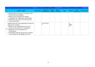 21
DOMAINE: GESTION BUDGETAIRE ET COMPTABLE PROCEDURE: REPORT DE CRÉDIT PROCEDURE: VIREMENT DE CRÉDITS
N° Activités / Tâches Responsable
Condition de
déclenchement
Résultat
produit
Délai de
traitement
Règles Modèles
Fiches
d'instruction
Enregistrement
Réceptionner une copie de la décision visée
par la Direction du Budget.
Mettre à jour les données du registre
comptable et de l'application informatique
Transmettre des copies de la décision aux
services concernés
4
Établissement de l'état récapitulatif de toutes les
décisions de virement
Établir un état récapitulatif de toutes les
décisions de virement en 5 exemplaires
Soumettre l'état à la signature de
l'ordonnateur.
Transmettre l'état des décisions de virement
visé à la Direction du Budget et à la TP
Semestrielleme
nt
cf.
modèle
M44
 