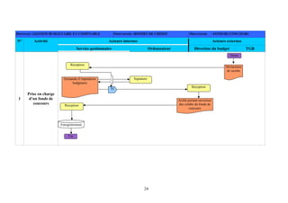 24
DOMAINE: GESTION BUDGETAIRE ET COMPTABLE PROCEDURE: REPORT DE CRÉDIT PROCEDURE : FOND DE CONCOURS
Acteurs internes Acteurs externesN° Activité
Service gestionnaire Ordonnateur Direction du budget TGR
1
Prise en charge
d’un fonds de
concours
Demande d’imputation
budgétaire
Arrêté portant ouverture
des crédits du fonds de
concours
Signature
Enregistrement
Dénut
Fin
Réception
Réception
Déclaration
de recette
Réception
Et
 