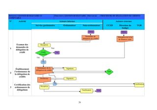 26
DOMAINE: GESTION BUDGETAIRE ET
COMPTABLE
PROCESSUS: GESTION BUDGETAIRE PROCEDURE : PROCÉDURE DE DÉLÉGATION DE CRÉDITS
Acteurs internes Acteurs externesN° Activité
Service gestionnaire Ordonnateur Sous-ordonnateur CCED Direction du
budget
TGR
1
Examen des
demandes de
délégation de
crédit
2
Établissement
l’ordonnance de
la délégation de
crédits
3
Certification des
ordonnances de
délégations
Début
Demandes de
délégation de crédits
Début
Réception de la loi
de finances visée
Ou
Réception
Crédit
disponible
Oui
Non
Fin
Ordonnance de la
délégation de crédits
Signature
Visa
Bordereau Signature
CertificationEt
Réception
Notification Fin
 