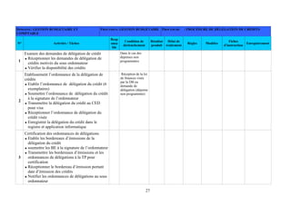 27
DOMAINE: GESTION BUDGETAIRE ET
COMPTABLE
PROCESSUS: GESTION BUDGETAIRE PROCEDURE : PROCÉDURE DE DÉLÉGATION DE CRÉDITS
N° Activités / Tâches
Resp
onsa
ble
Condition de
déclenchement
Résultat
produit
Délai de
traitement
Règles Modèles
Fiches
d'instruction
Enregistrement
1
Examen des demandes de délégation de crédit
Réceptionner les demandes de délégation de
crédits motivés du sous ordonnateur
Vérifier la disponibilité des crédits
Dans le cas des
dépenses non
programmées
2
Etablissement l’ordonnance de la délégation de
crédits
Etablir l’ordonnance de délégation du crédit (6
exemplaires)
Soumettre l’ordonnance de délégation du crédit
à la signature de l’ordonnateur
Transmettre la délégation du crédit au CED
pour visa
Réceptionner l’ordonnance de délégation du
crédit visée
Enregistrer la délégation du crédit dans le
registre et application informatique
Réception de la loi
de finances visée
par la DB ou
demande de
délégation (dépense
non programmée)
3
Certification des ordonnances de délégations
Etablir les bordereaux d’émissions de la
délégation du crédit
soumettre les BE à la signature de l’ordonnateur
Transmettre les bordereaux d’émissions et les
ordonnances de délégations à la TP pour
certification
Réceptionner le bordereau d’émission portant
date d’émission des crédits
Notifier les ordonnances de délégations au sous
ordonnateur
 