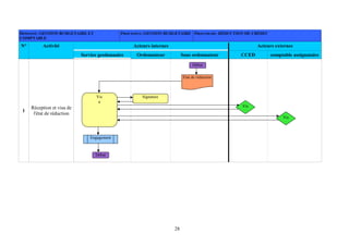 28
DOMAINE: GESTION BUDGETAIRE ET
COMPTABLE
PROCESSUS: GESTION BUDGETAIRE PROCEDURE: RÉDUCTION DE CRÉDIT
Acteurs internes Acteurs externesN° Activité
Service gestionnaire Ordonnateur Sous ordonnateur CCED comptable assignataire
1
Réception et visa de
l'état de réduction
Début
Etat de réduction
Vis
a
Signature
Vis
a
Engagement
Début
Vis
a
 