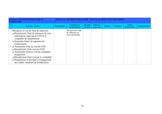 29
DOMAINE: GESTION BUDGETAIRE ET
COMPTABLE
PROCESSUS: GESTION BUDGETAIRE PROCEDURE: RÉDUCTION DE CRÉDIT
N
°
Activités / Tâches Responsable
Condition de
déclenchement
Résultat
produit
Délai de
traitement
Règles Modèles
Fiches
d'instruction
Enregistrement
1
Réception et visa de l'état de réduction
Réceptionner l'état de réduction du sous
ordonnateur signé par le CED et le
comptable de rattachement
Soumettre l'état à la signature de
l'ordonnateur
Transmettre l'état au visa du CED
Réceptionner l'état visé par CED
Transmettre l'état au visa du comptable
assignataire
Réceptionner l'état visé par le comptable
Programmer et procéder à l'engagement
des crédits «montant de la réduction»
Réception de l’état
de réduction du
sous ordonnateur
 