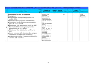 31
DOMAINE: GESTION BUDGETAIRE ET COMPTABLE PROCESSUS: GESTION BUDGETAIRE PROCEDURE : DIMINUTION D'ENGAGEMENT
N° Activités / Tâches
Resp
onsa
ble
Condition de
déclenchement
Résultat
produit
Délai de
traitement
Règles Modèles
Fiches
d'instruction
Enregistrement
1
Établissement de l'état de diminution
d'engagement
Établir l'état de diminution d'engagement (cf.
modèle M45)
Soumettre l'état à la signature de l'ordonnateur.
Transmettre l'état de diminution, accompagné des
pièces du dossier, à la TP.
Réceptionner l'état de diminution certifié par la TP
Transmettre l'état accompagné des pièces du
dossier certifié par la TP au CED
Réceptionner l'état de diminution certifié par le
CED
Inscrire le montant de la diminution dans le registre
comptable et sur l'application informatique.
programmer et procéder à l'engagement des crédits
«montant de la diminution»
Réception de la
demande de
diminution et du
dossier (Copie de
l’état d’engagement,
Copie du marché ou
BC,
Copie du décompte
définitif,
Copie de l’ordre de
service,
Copie du PV d
réception définitive,
Certificat de
cessation de
paiement de l'agent,
lorsqu'il s'agit de la
régularisation de la
situation
administrative des
agents occasionnels.
RJ1 F1 État de
diminution
d'engagement
 