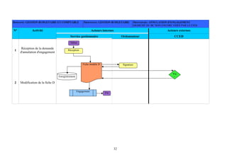 32
DOMAINE: GESTION BUDGETAIRE ET COMPTABLE PROCESSUS: GESTION BUDGETAIRE PROCEDURE: ANNULATION D'ENGAGEMENT
(MARCHÉ OU BC NON ENCORE VISÉS PAR LE CED)
Acteurs internes Acteurs externesN° Activité
Service gestionnaire Ordonnateur CCED
1
Réception de la demande
d'annulation d'engagement
2 Modification de la fiche D
Début
Réception
Fiche modèle D Signature
Enregistrement
Vis
a
Engagement
Fin
 