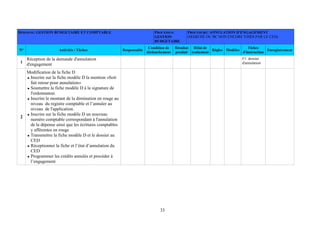 33
DOMAINE: GESTION BUDGETAIRE ET COMPTABLE PROCESSUS:
GESTION
BUDGETAIRE
PROCEDURE: ANNULATION D'ENGAGEMENT
(MARCHÉ OU BC NON ENCORE VISÉS PAR LE CED)
N° Activités / Tâches Responsable
Condition de
déclenchement
Résultat
produit
Délai de
traitement
Règles Modèles
Fiches
d'instruction
Enregistrement
1
Réception de la demande d'annulation
d'engagement
F1: dossier
d'annulation
2
Modification de la fiche D
Inscrire sur la fiche modèle D la mention «Soit
fait retour pour annulation»
Soumettre la fiche modèle D à la signature de
l'ordonnateur.
Inscrire le montant de la diminution en rouge au
niveau du registre comptable et l’annuler au
niveau de l'application.
Inscrire sur la fiche modèle D un nouveau
numéro comptable correspondant à l'annulation
de la dépense ainsi que les écritures comptables
y afférentes en rouge
Transmettre la fiche modèle D et le dossier au
CED
Réceptionner la fiche et l’état d’annulation du
CED
Programmer les crédits annulés et procéder à
l’engagement
 