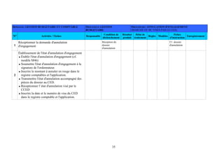 35
DOMAINE: GESTION BUDGETAIRE ET COMPTABLE PROCESSUS: GESTION
BUDGETAIRE
PROCEDURE: ANNULATION D'ENGAGEMENT
(MARCHÉ OU BC VISÉS PAR LE CED)
N° Activités / Tâches Responsable
Condition de
déclenchement
Résultat
produit
Délai de
traitement
Règles Modèles
Fiches
d'instruction
Enregistrement
1
Réceptionner la demande d'annulation
d'engagement
Réception du
dossier
d'annulation
F1: dossier
d'annulation
2
Établissement de l'état d'annulation d'engagement
Établir l'état d'annulation d'engagement (cf.
modèle M46)
Soumettre l'état d'annulation d'engagement à la
signature de l'ordonnateur.
Inscrire le montant à annuler en rouge dans le
registre comptables et l'application.
Transmettre l'état d'annulation accompagné des
pièces du dossier au CED.
Réceptionner l' état d'annulation visé par le
CCED
Inscrire la date et le numéro de visa du CED
dans le registre comptable et l'application.
 