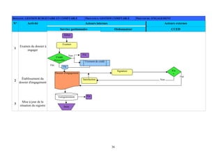 36
DOMAINE: GESTION BUDGETAIRE ET COMPTABLE PROCESSUS: GESTION COMPTABLE PROCEDURE: ENGAGEMENT
Acteurs internes Acteurs externesN° Activité
Service gestionnaire Ordonnateur CCED
1
Examen du dossier à
engager
2
Établissement du
dossier d'engagement
3
Mise à jour de la
situation du registre
Début
Examen
Fin
Signature
Enregistrement
Non
Crédit
disponible
Fin
Oui
Ou
Dossier d'engagement
Suite
Virement de crédit
Vis
a
Satisfaction Non
Oui
 