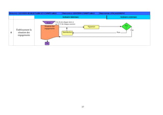 37
DOMAINE: GESTION BUDGETAIRE ET COMPTABLE PROCESSUS: GESTION COMPTABLE PROCEDURE: ENGAGEMENT
Acteurs internes Acteurs externes
4
Établissement la
situation des
engagements
Fin
SignatureSituation des
engagements
À la fin de chaque mois et
au 31/12 de chaque exercice
Suite
Vis
a
Satisfaction Non
Oui
 