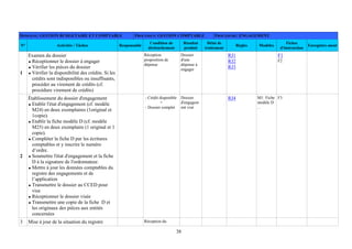 38
DOMAINE: GESTION BUDGETAIRE ET COMPTABLE PROCESSUS: GESTION COMPTABLE PROCEDURE: ENGAGEMENT
N° Activités / Tâches Responsable
Condition de
déclenchement
Résultat
produit
Délai de
traitement
Règles Modèles
Fiches
d'instruction
Enregistre-ment
1
Examen du dossier
Réceptionner le dossier à engager
Vérifier les pièces du dossier
Vérifier la disponibilité des crédits. Si les
crédits sont indisponibles ou insuffisants,
procéder au virement de crédits (cf.
procédure virement de crédits)
Réception
proposition de
dépense
Dossier
d'une
dépense à
engager
RJ1
RJ2
RJ3
F1
F2
2
Établissement du dossier d'engagement
Etablir l'état d'engagement (cf. modèle
M24) en deux exemplaires (1original et
1copie).
Etablir la fiche modèle D (cf. modèle
M25) en deux exemplaire (1 original et 1
copie).
Compléter la fiche D par les écritures
comptables et y inscrire le numéro
d’ordre.
Soumettre l'état d'engagement et la fiche
D à la signature de l'ordonnateur.
Mettre à jour les données comptables du
registre des engagements et de
l’application
Transmettre le dossier au CCED pour
visa
Réceptionner le dossier visée
Transmettre une copie de la fiche D et
les originaux des pièces aux entités
concernées
- Crédit disponible
+
- Dossier complet
Dossier
d'engagem
ent visé
RJ4 M1: Fiche
modèle D
...
F3
3 Mise à jour de la situation du registre Réception du
 
