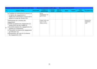 39
DOMAINE: GESTION BUDGETAIRE ET COMPTABLE PROCESSUS: GESTION COMPTABLE PROCEDURE: ENGAGEMENT
N° Activités / Tâches Responsable
Condition de
déclenchement
Résultat
produit
Délai de
traitement
Règles Modèles
Fiches
d'instruction
Enregistre-ment
Compléter les informations du dossier sur
le registre des engagements et
l'application informatique en inscrivant le
numéro et la date du visa du CED.
dossier
d'engagement visé
par le CCED
4
Établissement de la situation des
engagements
Établir la situation des engagements (cf.
modèle M26) du (des) budget (s)
Soumettre situation des engagements à la
signature de l'ordonnateur
Transmettre la situation des engagements
au CED pour visa
Réceptionner une copie de la situation
des engagements visés.
Chaque fin de mois
et au 31/12 de
chaque exercice
Situation des
engagement
visée
 