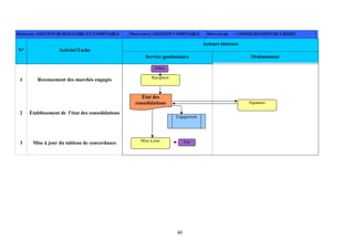 40
DOMAINE: GESTION BUDGETAIRE ET COMPTABLE PROCESSUS: GESTION COMPTABLE PROCEDURE : CONSOLIDATION DE CRÉDIT
Acteurs internes
N° Activité/Tache
Service gestionnaire Ordonnateur
1 Recensement des marchés engagés
2 Établissement de l'état des consolidations
3 Mise à jour du tableau de concordance
Début
Réception
État des
consolidations Signature
Engagement
Mise à jour Fin
 