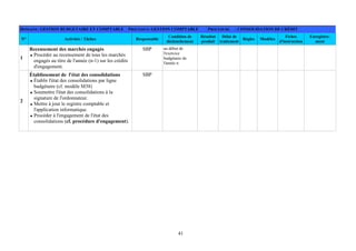 41
DOMAINE: GESTION BUDGETAIRE ET COMPTABLE PROCESSUS: GESTION COMPTABLE PROCEDURE : CONSOLIDATION DE CRÉDIT
N° Activités / Tâches Responsable
Condition de
déclenchement
Résultat
produit
Délai de
traitement
Règles Modèles
Fiches
d'instruction
Enregistre-
ment
1
Recensement des marchés engagés
Procéder au recensement de tous les marchés
engagés au titre de l'année (n-1) sur les crédits
d'engagement.
SBP au début de
l'exercice
budgétaire de
l'année n
2
Établissement de l'état des consolidations
Établir l'état des consolidations par ligne
budgétaire (cf. modèle M38)
Soumettre l'état des consolidations à la
signature de l'ordonnateur.
Mettre à jour le registre comptable et
l'application informatique.
Procéder à l'engagement de l'état des
consolidations (cf. procédure d'engagement).
SBP
 
