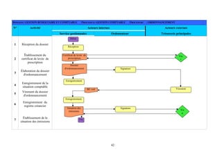 42
DOMAINE: GESTION BUDGETAIRE ET COMPTABLE PROCESSUS: GESTION COMPTABLE PROCEDURE : ORDONNANCEMENT
Acteurs internes Acteurs externesN° Activité
Service gestionnaire Ordonnateur Trésorerie principales
1 Réception du dossier
2
ُÉtablissement du
certificat de levée de
prescription
3
Élaboration du dossier
d'ordonnancement
4
Enregistrement de la
situation comptable
5
Virement du dossier
d'ordonnancement
6
Enregistrement du
registre créancier
7
Établissement de la
situation des émissions
Début
Réception
Certificat de levée de
prescription
Vis
a
Dossier
d'ordonnancement
Enregistrement
VirementBE viré
Enregistrement
Signature
Fin
Signature
Vis
a
Situation des
émissions
 