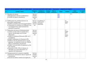 43
DOMAINE: GESTION BUDGETAIRE ET COMPTABLE PROCESSUS: GESTION COMPTABLE PROCEDURE : ORDONNANCEMENT
N° Activités / Tâches
Responsa
ble
Condition de
déclenchement
Résultat
produit
Délai de
traite-ment
Règles Modèles
Fiches
d'instruction
Enregistre
ment
1 Réception du dossier
Réceptionner le dossier à ordonnancer
Vérifier les pièces constitutives
Service
d'ordon
nancem
ent
RJ1
RJ2
RJ3
FC1
2 Établissement du certificat de levée de
prescription quadriennale
Établir un certificat de levée de prescription,
Transmettre le certificat à la TGR pour visa,
accompagné d'une copie du dossier de
paiement en question
Service
d'ordon
nancem
ent
Si la dépense est
touchée par la
prescription
quadriennale
(cf.
modèle
M28)
3 Élaboration du dossier d'ordonnancement
Arrêter en toute lettre le montant de la
facture, du décompte ou de la note
d'honoraire.
Établir le bordereau d'émission (BE) en 5
exemplaires,
Établir l'ordonnance de Paiement (OP)
Établir le titre de paiement pour le cas de
paiement en numéraire (moins de 1500,00
DH) ou l'ordonnance de paiement
Établir l’avis de crédit si le paiement se fait
par virement.
Soumettre le BE, l'OP et la facture, le
décompte ou la note d'honoraire à la
signature de l'ordonnateur.
Service
d'ordon
nancem
ent
(cf.
modèle
M29)
(cf.
modèle
M30)
4 Enregistrement de la situation comptable
Inscrire les informations dans le registre de
transmission
Inscrire les mêmes numéros du registre de
Service
d'ordon
nancem
ent
 