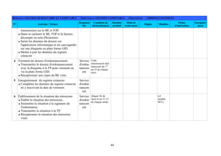 44
DOMAINE: GESTION BUDGETAIRE ET COMPTABLE PROCESSUS: GESTION COMPTABLE PROCEDURE : ORDONNANCEMENT
N° Activités / Tâches
Responsa
ble
Condition de
déclenchement
Résultat
produit
Délai de
traite-ment
Règles Modèles
Fiches
d'instruction
Enregistre
ment
transmission sur le BE et l'OP,
Dater et cacheter le BE, l'OP et la facture,
décompte ou note d'honoraire.
Saisir les données du dossier sur
l'application informatique et les sauvegarder
sur une disquette ou plate forme GID.
Mettre à jour les données du registre
créancier
4 Virement du dossier d'ordonnancement
Transmettre le dossier d'ordonnancement
avec la disquette à la TP pour virement ou
via la plate forme GID.
Réceptionner une copie du BE virée
Service
d'ordon
nancem
ent
Cette
transmission doit
intervenir du 1er
au 22 de chaque
mois
5 Enregistrement du registre créancier
Compléter les données du registre créancier
en y inscrivant la date de virement.
Service
d'ordon
nancem
ent
6 Établissement de la situation des émissions
Établir la situation des émissions,
Soumettre la situation à la signature de
l'ordonnateur
Transmettre la situation à la TP.
Réceptionner la situation des émissions
visée.
Service
d'ordon
nancem
ent
chaque fin de
mois et au 31/12
de chaque année
(cf.
modèle
M31)
 