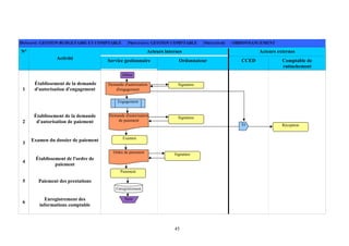45
DOMAINE: GESTION BUDGETAIRE ET COMPTABLE PROCESSUS: GESTION COMPTABLE PROCEDURE : ORDONNANCEMENT
Acteurs internes Acteurs externesN°
Activité Service gestionnaire Ordonnateur CCED Comptable de
rattachement
1
Établissement de la demande
d'autorisation d'engagement
2
Établissement de la demande
d'autorisation de paiement
3
Examen du dossier de paiement
4
Établissement de l'ordre de
paiement
5 Paiement des prestations
6
Enregistrement des
informations comptable
Engagement
Signature
Demande d'autorisation
de paiement
Signature
Réception
Examen
Ordre de paiement Signature
Paiement
Enregistrement
Suite
Début
Demande d'autorisation
d'engagement
Et
 