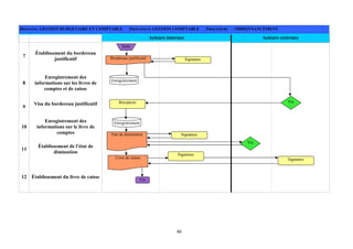 46
DOMAINE: GESTION BUDGETAIRE ET COMPTABLE PROCESSUS: GESTION COMPTABLE PROCEDURE : ORDONNANCEMENT
Acteurs internes Acteurs externes
7
Établissement du bordereau
justificatif
8
Enregistrement des
informations sur les livres de
comptes et de caisse
9
Visa du bordereau justificatif
10
Enregistrement des
informations sur le livre de
comptes
11
Établissement de l'état de
diminution
12 Établissement du livre de caisse
Signature
Etat de diminution
Signature
Réception
Livre de caisse
Signature
Enregistrement
Suite
Fin
Bordereau justificatif
Vis
a
Enregistrement
Vis
a
Signature
 