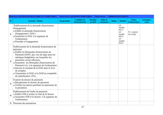 47
DOMAINE: GESTION BUDGETAIRE ET COMPTABLE PROCESSUS: GESTION COMPTABLE PROCEDURE : ORDONNANCEMENT
N° Activités / Tâches Responsable
Condition de
déclenchement
Résultat
produit
Délai de
traitement
Règles Modèles
Fiches
d'instruction
Enregistre-
ment
1
Établissement de la demande d'autorisation
d'engagement
Établir la demande d'autorisation
d'engagement ( DAE )
Soumettre le DAE à la signature de
l'ordonnateur
Procéder à l'engagement
(cf.
modèle
M11)
(cf.
modèle
M33)
(cf.
modèle
M32)
FC: création
de la régit
2
Établissement de la demande d'autorisation de
paiement
Établir les Demandes d'autorisation de
Paiement (DAP) par voie de régie pour les
rubriques budgétaires sur lesquelles les
paiements seront effectués,
Soumettre les Demandes d'autorisation de
Paiement à la à la signature de l'ordonnateur
Inscrire le montant de la DAE dans le livre
de comptes.
Transmettre la DAE et la DAP au comptable
de rattachement «TG».
3
Examen du dossier de paiement
Réceptionner le dossier de paiement
Vérifier les pièces justifiant les paiements de
la prestation.
4
Établissement de l'ordre de paiement
Établir l'OP et arrêter le total de la facture
Soumettre l'OP et la facture à la signature de
l'ordonnateur.
5 Paiement des prestations
 