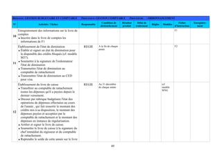 49
DOMAINE: GESTION BUDGETAIRE ET COMPTABLE PROCESSUS: GESTION COMPTABLE PROCEDURE : ORDONNANCEMENT
N° Activités / Tâches Responsable
Condition de
déclenchement
Résultat
produit
Délai de
traitement
Règles Modèles
Fiches
d'instruction
Enregistre-
ment
10
Enregistrement des informations sur le livre de
comptes
Inscrire dans le livre de comptes les
informations de F1
F1
11
Établissement de l'état de diminution
Établir et signer un état de diminution pour
le disponible des crédits bloqués (cf. modèle
M37).
Soumettre à la signature de l'ordonnateur
l'état de diminution
Transmettre l'état de diminution au
comptable de rattachement
Transmettre l'état de diminution au CED
pour visa.
REGIE A la fin de chaque
année
F2
12
Établissement du livre de caisse
Transférer au comptable de rattachement
toutes les dépenses qu'il a payées depuis le
dernier versement.
Dresser par rubrique budgétaire l'état des
opérations de dépenses effectuées au cours
de l'année , qui fait ressortir le montant des
crédits mis à sa disposition, le montant des
dépenses payées et acceptées par le
comptable de rattachement et le montant des
dépenses en instance de régularisation.
Arrêter et signer le livre de caisse.
Soumettre le livre de caisse à la signature du
chef immédiat du régisseur et du comptable
de rattachement.
Reprendre le solde de cette année sur le livre
REGIE Au 31 décembre
de chaque année
(cf.
modèle
M36)
 