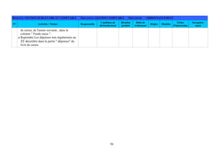 50
DOMAINE: GESTION BUDGETAIRE ET COMPTABLE PROCESSUS: GESTION COMPTABLE PROCEDURE : ORDONNANCEMENT
N° Activités / Tâches Responsable
Condition de
déclenchement
Résultat
produit
Délai de
traitement
Règles Modèles
Fiches
d'instruction
Enregistre-
ment
de caisse, de l'année suivante , dans la
colonne " Fonds reçus ".
Reprendre Les dépenses non régularisées au
31 décembre dans la partie " dépenses" du
livre de caisse.
 
