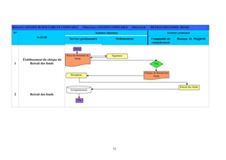 51
DOMAINE: GESTION BUDGETAIRE ET COMPTABLE PROCESSUS: GESTION COMPTABLE PROCEDURE : RETRAIT DES FONDS - REGIE-
Acteurs internes Acteurs externesN°
Activité Service gestionnaire Ordonnateur Comptable de
rattachement
Banque Al Maghrib
1
Établissement du chèque du
Retrait des fonds
2 Retrait des fonds
Reçu de demande de
fonds
Début
Signature
Vis
a
Chèque du Retrait des
fondsRéception
Retrait des fonds
Enregistrement
Fin
 