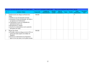 52
DOMAINE: GESTION BUDGETAIRE ET COMPTABLE PROCESSUS: GESTION COMPTABLE PROCEDURE: RETRAIT DES FONDS - REGIE-
N° Activités / Tâches Responsable
Condition de
déclenchement
Résultat
produit
Délai de
traitement
Règles Modèles
Fiches
d'instruction
Enregistre-
ment
1 Établissement du chèque du Retrait des
fonds
Établir le reçu de demande de fonds ,
Soumettre le reçu de demande de fonds à
la signature de l'ordonnateur
Transmettre le reçu au comptable de
rattachement pour visa
Réceptionner le chèque
Inscrire les informations sur le carnet de
perception de fonds
REGIE F1
2 Retrait des fonds
Procéder, muni du chèque et de la CIN, au
retrait des fonds auprès de la Bank Al
Maghrib.
Inscrire les informations de l'opération
dans le livre de caisse, sur la partie recette
REGIE
 