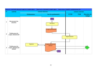 53
DOMAINE: GESTION BUDGETAIRE ET COMPTABLE PROCESSUS: GESTION COMPTABLE PROCEDURE: COMPTE ADMINISTRATIF
Acteurs internes Acteurs externesN° Activité
Ordonnateur Service gestionnaire CCED TGR Direction du
budget
1
Recensement des
situations
2
Établissement du
compte administratif
3
Établissement du
compte administratif
définitif
Début
Réception
Compte administratif
Compte administratif
définitif
Début
Rapprochement
Signature
Vis
a
 