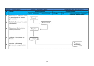 56
Processus 1 : Dépense Publique Procédure 3 : Gestion de la Dépense PROGRAMMATION PREVISIONNELLE
Acteurs internes Acteurs externesN° Tâches
Service Gestionnaire Autres Services D. Budget TGR M. Communication / Journaux /
Portail des marchés publics
Demander aux différentes entités
la détermination des besoins
prévisionnels
Etablir les besoins par les entités
gestionnaires
Réceptionner les besoins des
entités gestionnaires
Analyser et programmer les
besoins
1
2
3
4
5
Envoyer le programme
prévisionnel pour publication
Programme
prévisionnel
Demande
Etablissement
Réception
Analyse
 