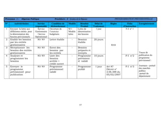 57
Processus 1 : Dépense Publique Procédure : 3 Gestion de la Dépense PROGRAMMATION PREVISIONNELLE
N° Activité/tâches Service
responsable
Condition de
déclenchement
Modèle Résultat
Produit
Délai de
Traitement
Règles Fiche
d’instruction
Enregistrement
1 Envoyer la lettre aux
différentes entités pour
la détermination des
besoins prévisionnels
Service
Gestionnaire
/ Service
Opérationnel
Ouverture de
l’exercice
budgétaire
M 1
Modèle
lettre
Lettre de
détermination
des besoins
1 jour
2 Etablir les besoins
par les entités
gestionnaires
SG/ SO Lettre établie - Besoins
établis
3 Réceptionner les
besoins des entités
gestionnaires
SG/ SO Envoi des
besoins par
les entités
- Besoins
préparés et
envoyés
20 jours
F-I n° 1
4 Analyser et
programmer les
besoins
SG/ SO Liste des
besoins
arrêtée +
crédit ouvert
- Programme
prévisionn
el validé
10 jours
RAS
F-I n°2
5 Envoyer le
programme
prévisionnel pour
publication
SG/ SO Programme
prévisionnel
validé
- Programme
publié
1 jour Art 87
Décret n°
2.06.388 du
05/02/2007
F-I n°3
Traces de
publication du
programme
prévisionnel :
Journaux - portail
des marchés
publics
-portail du
département
 