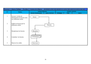 58
Processus 1 : Dépense Publique Procédure 3 : Gestion de la Dépense DETERMINATION DES BESOINS D’ACHAT DES SERVICES DEMANDEURS
Acteurs internes Acteurs externesN° Tâches
Service Gestionnaire Autres Services D.Budget TGR Autres
1 Envoyer la lettre de
détermination de besoins réels,
aux différentes entités
2 Etablir les besoins par les
différentes entités
3 Réceptionner les besoins
4 Centraliser les besoins
5 Réserver les crédits
Besoins
Centralisation
Réservation
Réception
Envoi
 
