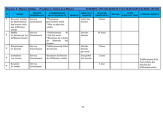 59
Processus 1 : Dépense Publique Procédure 3 : Gestion de la Dépense DETERMINATION DES BESOINS D’ACHAT DES SERVICES DEMANDEURS
N° TACHES
SERVICE
RESPONSABLE
CONDITIONS DE
DECLENCHEMENT MODELE
RESULTAT
PRODUIT
DELAI DE
TRAITEMENT
REGLES
FICHE
D’INSTRUCTION
ENREGISTREMENT
1 Envoyer la lettre
de détermination
des besoins réels,
aux différentes
entités
Service
Gestionnaire
*Programme
prévisionnel arrêté
*Mise en place des
crédits
Lettre des
besoins
2 Jours
2
Etablir
les besoins par les
différentes entités
Service
Gestionnaire
*Etablissement de
l’état des stocks
*Réception de la lettre
de demande des
besoins
Etat des
besoins
10 Jours
3
Réceptionner
les besoins
Service
Gestionnaire
Etablissement de l’état
des besoins
Etat des
besoins
par entité
2 Jours
4
Centraliser
les besoins
Service
Gestionnaire
Réception des besoins
des différentes entités
Etat global
des besoins
2 Jours
5
Réserver
les crédits
Service
Gestionnaire
1 Jour
Etablissement de la
liste globale des
besoins des
différentes entités
 