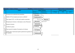 62
Processus 1 : Dépense Publique Procédure 3 : Gestion de la Dépense LIQUIDATION ET REGLEMENT
Acteurs internes Acteurs externesN° Tâches
Service
Gestionnaire
Ordonnateur –
S.Ordonnateur
D. Budget TGR Autres
1
2
3
4
5
6
7
8
9
10
11
12
13
S’assurer de la conformité des prestations
Etablir le PV de réception provisoire ou définitif
Faire signer le PV ou le BL par les parties concernées
Réceptionner la facture, le décompte ou note d’honoraire.
Instruire le dossier
Certifier les pièces
Faire inscrire le numéro d’inventaire sur la facture
Etablir après l’achèvement après la période de la garantie du
PV définitif
Réception
Etablissement
Certification
Réception
Inscription
ventaire
Instruction
Signature
Etablissement
 