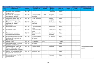 64
Processus 1 : Dépense Publique Procédure 3 : Gestion de la Dépense LIQUIDATION ET REGLEMENT
N° Activité/tâches Service
responsable
Condition de
déclenchement
Modèle Résultat
Produit
Délai de
Traitement
Règles Fiche
d’instruction
Enregistrement
1 S’assurer de la conformité
des prestations
SG/ SO - Conformité 1 jour -
2 Etablir le PV de réception
provisoire ou définitif
SG/ SO Commission de
réception
M1 Réception 3 jours -
3 Faire signer le PV ou le BL
par les parties concernées
SG/ SO PV de réception Dossier
complété
1 jour -
4 Réceptionner la facture, le
décompte ou la note
d’honoraire.
SG/ SO Réception
effectuée
Certification 1 jour -
5 Instruire le dossier SG/ SO Certification des
pièces
- Instruction 1 jour -
6 Certifier les pièces SG/ SO Certification des
pièces
- Certification 1 jour -
7 Faire inscrire le numéro
d’inventaire sur la facture
SG/ SO Certification des
pièces
- Inscription
inventaire
1 jour -
8 Etablir après l’achèvement de
la période de la garantie du
PV définitif
SG/ SO Expiration délai
de garanti
- PV définitif 1 jour -
9 Etablir le BE SG/ SO PV définitif M 2 3 jours -
10 Instruire le dossier et vérifier
les pièces constitutives
SG/ SO BE établi 1 jour -
SG/ SO Prestations réalisées et
payées
11 Soumettre le BE, l'OP et la
facture, le décompte ou la
note d'honoraire à la signature
Dossier instruit Signature 1 jour -
12 Inscrire les informations dans
le registre de transmission
SG/ SO Inventaire fait 1 jour -
13 Envoyer le dossier à la TG
pour paiement
Paiement 1 jour
 