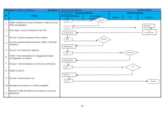 65
Processus 1 : Dépense Publique Procédure 3 : Gestion de la Dépense RESILIATION
Acteurs internes Acteurs externes
N° Tâches Service Gestionnaire Ordonnateur
S.Ordonnateur
Budget TG Titulaire
1
Etablir la décision de mise en demeure+ ordre de service
(OS) correspondant
2 Faire signer la mise en demeure et de l’OS
3
Envoyer la mise en demeure+OS au titulaire
4
Cas non assujettissement du titulaire, établir l’arrêté de
résiliation
5 Envoyer de l’arrête pour signature
6
Etablir l’état d’annulation de l’engagement/reliquat
d’engagement du marché
7 Envoyer l’état d’annulation à la TG pour certification
8 Etablir la fiche D
9 Envoyer le dossier pour visa
10 Procéder aux écritures sur la fiche comptable
11
Envoyer l’arrêté de résiliation à la société et au service
bénéficière
Réception
Etablissement
Envoi
Envoi
Envoi
Certification
Envoi
Etablissement
Non
assujettissementEtablissement
Envoi
Signature
Signature
Visa
Etablissement
Ecriture
Envoi Réception
 