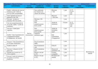 66
Processus 1 : Dépense Publique Procédure 3 : Gestion de la Dépense RESILIATION
N° Activité/tâches Service
responsable
Condition de
déclenchement
Modèle Résultat
Produit
Délai de
Traitement
Règles Fiche
d’instruction
Enregistrement
1
Etablir la décision de mise en
demeure et de l’ordre de
service (OS) correspondant
Non conformité
du titulaire aux
clauses du marché
-
Décision
+ OS
1 jour Art 70
CCAGT
2-99-
1087
2
Faire signature la mise en
demeure et de l’OS
- Décision
+ OS visés
1 jour
3
Envoyer la mise en
demeure+OS à la société
Décision+ OS
visés
- 1 jour
4
Cas non assujettissement de
la société, établir l’arrêté de
résiliation
Non
assujettissement
de la société
-
Arrêté de
résiliation
15 jours Art 70
CCAGT
2-99-
1087
5
Envoyer l’arrête pour
signature
Non
assujettissement
de la société
-
Arrêté de
résiliation
signé
1 jour
6
Etablir l’état d’annulation de
l’engagement/reliquat
d’engagement du marché
Arrêté de
résiliation signé -
Etat
d’annulation
d’engagement
1 jour
7
Envoyer l’état d’annulation à
la TG pour certification
Etat d’annulation
établi
- 1 jour
8
Etablir la fiche D Etat d’annulation
visé
- Fiche D 1 jour
9
Envoyer le dossier à la TG
pour visa
Etat d’annulation
visé
- Dossier de
résiliation visé
1 jour
10
Procéder aux écritures sur la
fiche comptable
Dossier visé par
la TG
- Ecriture
comptable
1 jour
11
Envoyer l’arrêté de résiliation à
la société et au service
bénéficière
Service
Gestionnaire
Dossier visé par
la TG -
Résiliation de
marché
1 jour
Résiliation du
marché
 