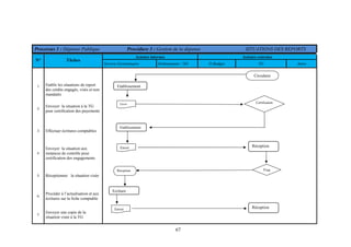 67
Processus 1 : Dépense Publique Procédure 3 : Gestion de la dépense SITUATIONS DES REPORTS
Acteurs internes Acteurs externes
N° Tâches
Service Gestionnaire Ordonnateur / SO D.Budget TG Autre
1 Etablir les situations de report
des crédits engagés, visés et non
mandatés
2
Envoyer la situation à la TG
pour certification des payements
3 Effectuer écritures comptables
4
Envoyer la situation aux
instances de contrôle pour
certification des engagements
5 Réceptionner la situation visée
6
Procéder à l’actualisation et aux
écritures sur la fiche comptable
7
Envoyer une copie de la
situation visée à la TG
Circulaire
Etablissement
Certification
Etablissement
Envoi
Envoi
RéceptionEnvoi
Réception
Ecriture
Visa
Réception
 