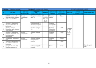 68
Processus 1 : Dépense Publique Procédure 3 : Gestion de la dépense SITUATIONS DES REPORTS
N° TACHES
SERVICE
RESPONSABLE
CONDITION
DE
DECLENCHEMENT
MODELE
RESULTAT
PRODUIT
DELAI DE
TRAITEMENT
REGLES
FICHE
D’INSTRUCTION
ENREGISTREMEN
1
Etablir les situations de
report des crédits engagés,
visés et non mandatés
Réception circulaire
de la TG
Annexes
1,2,3,4,5,
5bis et 6
de la
circul :
Situation
reports
15 jours
2
Envoyer la situation à la
TG pour certification des
payements
Etablissement de la
situation des reports
Situation
visée par TG
3
Effectuer écritures
comptables après réception
de la situation
Service
Gestionnaire /
SO
Situation visée par
TG
Ecritures
Comptables
Actualisées
2 jours
4
Envoyer la situation aux
instances de contrôle pour
certification des
engagements
Service
Gestionnaire
Situation visée par
TG
Situation
certifiée
2 jours
5
Réceptionner la situation
visée
Situation
visée
15 jours
6
Procéder à l’actualisation et
aux écritures sur la fiche
comptable
Situation visée par
les instances de
contrôle 2 jours
7
Envoyer une copie de la
situation visée à la TG
Service
Gestionnaire
Ecriture comptable
effectuée
Envoi 2 jours
Circulaire
du MPF
du 24
janvier
2004.
Etats de reports
visés
 