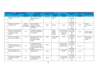 69
Processus 1 : Dépense Publique Procédure : 3 Gestion de la Dépense PROCEDURE D’APPEL D’OFFRES OUVERT
N° Tache/Activité Service
responsable
Conditions de
déclenchement
Modèle Résultat
produit
Délai de
traitement
Règles Fiche
d’instruction
Enregistrement
1
Etablir le dossier d’appel
d’offres.
S.OP / S.G Mise en place de crédits,
détermination des
besoins...
CPS Type Projet du
DAO
7 jours Art 19 du
décret 2-06-
388
du
05/02/2007
FI1 n°1
2
Désigner la commission
d’appel d’offres.
Autorité
Compétente/
Sous Ordonnat
Envoi du projet de
décision à l’autorité
compétente ou au Sous
Ordonnateur.
Mod 1 Décision 5 jours
Art 34 du
décret 2-06-
388
du
05/02/2007
FI n°2
Décision
d’ouverture des
plis
3
Envoyer le dossier d’appel
d’offres aux membres de la
commission d’appel
d’offres
S.G
Vérification et Signature
du CPS et du règlement de
la consultation.
Dossier
d’appel
d’offres
définitif
≥ 8j avant l’envoi
de l’Avis d’appel
d’offres aux
journaux
Art 19 du
décret 2-06-
388
du
05/02/2007
FI n°1 Dossier d’appel
d’offres définitif
4
Envoyer l’avis d’appel
d’offres pour Publication.
S.G Réception des observations
des membres de la
commission d’appel
d’offres.
Mod 2 Avis d’appel
d’offres
2 jours Art 20 du
décret 2-06-
388
du
05/02/2007
FI n°3 Publication de
l’Avis d’appel
d’offres
5
Remettre ou envoyer le
dossier d’appel d’offres aux
candidats.
S.G
- Paiement des plans et /
ou documents techniques.
- tenue d’un registre pour
le retrait du dossier d’appel
d’offres.
Mod 3
Dés la parution
du premier Avis
d’appel d’offres.
Art 19 du
décret 2-06-
388
du
05/02/2007
FI n°4
6
Réceptionner les offres
(suite à un dépôt ou envoi) S.G
Inscription des plis sur un
registre spéciale Mod 5
Avant l’ouverture
des plis
Art 30 du
décret 2-06-
388
du
05/02/2007
FI n°5
7
Convoquer les membres de
la commission d’appel
d’offres
S.G
Lettre de convocation
accompagnée du dossier
d’appel d’offres
Mod 6
≥ 7 j de la date
d’Ouverture des
plis
Art 34 du
décret 2-06-
388
du
FI n°6
 