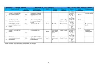 70
Processus 1 : Dépense Publique Procédure : 3 Gestion de la Dépense PROCEDURE D’APPEL D’OFFRES OUVERT
N° Tache/Activité Service
responsable
Conditions de
déclenchement
Modèle Résultat
produit
Délai de
traitement
Règles Fiche
d’instruction
Enregistrement
05/02/2007
8
Procéder à l’ouverture des
plis en séance publique. S.G
- Décision de l’autorité
compétente ou du sous
ordonnateur.
Art 35 à 37
du décret 2-
06-388
du
05/02/2007
FI n°7
Ouverture des plis
9
Procéder au choix de
l’attributaire du marché.
S.G - Evaluation des offres par
la commission d’appel
d’offres.
≥ 60 j ou 90 j
(voir F.I n°8)
Art 38 à 42
du décret 2-
06-388
FI n°8
10
Etablir et faire signer le
Procès Verbal d’ouverture
des plis.
S.G - Ouverture des plis Mod 7 PV d’OP Séance tenante Art 44 du
décret 2-06-
388
du
05/02/2007
PV d’ouverture
des plis
11
Procéder à l’affichage des
résultats
S.G
- Ouverture des plis
Mod 8
Fiche résultat
et un extrait
du PV
Pendant 15 jours Art 44 et 45
du décret 2-
06-388
du
05/02/2007
Résultats de
l’appel d’offres
12
Informer le
soumissionnaire retenu et
ceux éliminés
S.G
Après achèvement des
travaux de la commission
d’appel d’offres.
Mod 9
Lettre
d’informatio
n
Avant 10 jours
Art 45 du
décret 2-06-
388
du
05/02/2007
FI n°9
Etape suivante : Voir procédure engagement du Marché.
 