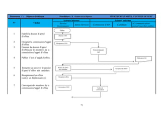 71
Processus 1 : Dépense Publique Procédure : 3 Gestion de la Dépense PROCEDURE D’APPEL D’OFFRES OUVERT
Acteurs internes Acteurs externes
N° Tâches Service
Gestionnaire
Autres Services Commission d'AO Candidats
M. communication-
portail marchés publics
1 Etablir le dossier d’appel
d’offres.
2 Désigner la commission d’appel
d’offres.
3 Examen du dossier d’appel
d’offres par les membres de la
commission d’appel d’offres
4 Publier l’avis d’appel d’offres.
5 Remettre ou envoyer le dossier
d’appel d’offres aux candidats.
6 Réceptionner les offres
(suite à un dépôt ou envoi)
7 Convoquer des membres de la
commission d’appel d’offres
Dossier d'AO
Début
Remise du DAO
aux candidats
Désignation CAO
Envoi dossier
AO
Publication AO
Réception offres
Convocation CAO
Réception du DAO
Lettre de
convocation
 