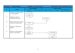 72
Processus 1 : Dépense Publique Procédure : 3 Gestion de la Dépense PROCEDURE D’APPEL D’OFFRES OUVERT
Acteurs internes Acteurs externes
N° Tâches Service
Gestionnaire
Autres Services Commission d'AO Candidats
M. communication-
portail marchés publics
8 Procéder à l’ouverture des plis
en séance publique.
9 Procéder au choix de
l’attributaire du marché.
10 Etablir et faire signer le Procès
Verbal d’ouverture des plis.
11 Procéder à l’affichage des
résultats
12 Informer le soumissionnaire
retenu et ceux éliminés
Ouverture des plis
Suite
Choix attributaire
PV d'OP
Affichage Résultats
Information
soumissionnaires
Début
Lettre information
 