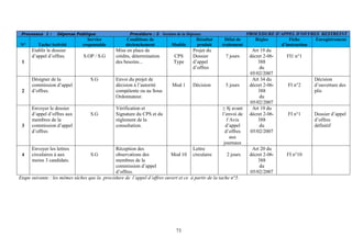 73
Processus 1 : Dépense Publique Procédure : 3 Gestion de la Dépense PROCEDURE D’APPEL D’OFFRES RESTREINT
N° Tache/Activité
Service
responsable
Conditions de
déclenchement Modèle
Résultat
produit
Délai de
traitement
Règles Fiche
d’instruction
Enregistrement
1
Etablir le dossier
d’appel d’offres. S.OP / S.G
Mise en place de
crédits, détermination
des besoins...
CPS
Type
Projet du
Dossier
d’appel
d’offres
7 jours
Art 19 du
décret 2-06-
388
du
05/02/2007
FI1 n°1
2
Désigner de la
commission d’appel
d’offres.
S.G Envoi du projet de
décision à l’autorité
compétente ou au Sous
Ordonnateur.
Mod 1 Décision 5 jours
Art 34 du
décret 2-06-
388
du
05/02/2007
FI n°2
Décision
d’ouverture des
plis
3
Envoyer le dossier
d’appel d’offres aux
membres de la
commission d’appel
d’offres
S.G
Vérification et
Signature du CPS et du
règlement de la
consultation.
≥ 8j avant
l’envoi de
l’Avis
d’appel
d’offres
aux
journaux
Art 19 du
décret 2-06-
388
du
05/02/2007
FI n°1 Dossier d’appel
d’offres
définitif
4
Envoyer les lettres
circulaires à aux
moins 3 candidats.
S.G
Réception des
observations des
membres de la
commission d’appel
d’offres.
Mod 10
Lettre
circulaire 2 jours
Art 20 du
décret 2-06-
388
du
05/02/2007
FI n°10
Etape suivante : les mêmes tâches que la procédure de l’appel d’offres ouvert et ce à partir de la tache n°5.
 