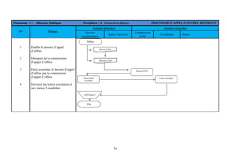 74
Processus 1 : Dépense Publique Procédure : 3 Gestion de la Dépense PROCEDURE D’APPEL D’OFFRES RESTREINT
Acteurs internes Acteurs externes
N° Tâches Service
Gestionnaire
Autres Services
Commission
d'AO
Candidats Autres
1 Etablir le dossier d’appel
d’offres.
2 Désigner de la commission
d’appel d’offres.
3 Faire examiner le dossier d’appel
d’offres par la commission
d’appel d’offres
4 Envoyer les lettres circulaires à
aux moins 3 candidats.
Début
Fin
Dossier d'AO
Dossier d'AO
Décision CAO
Envoi lettre
circulaire
Lettre circulaire
AOO étape 5
 