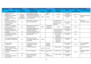 75
Processus 1 : Dépense Publique Procédure : 3 Gestion de la Dépense PROCEDURE D’APPEL D’OFFRES AVEC PRESELECTION
N°
Tache/Activité
Service
responsable
Conditions de
déclenchement Modèle
Résultat
produit
Délai de
traitement
Règles Fiche
d’instruction
Enregistrement
1
Etablir le dossier de
présélection. S.OP / S.G
Mise en place de crédits,
détermination des besoins...
Projet du
DAO. 7 jours
Art 51 du décret
2-06-388 FI1 n°11
2
Désigner la commission
d’admission et la
commission d’ouverture
des plis.
Autorité
Compétente/
S.Ordonnateur
Envoi du projet de décision
à l’autorité compétente ou au
Sous Ordonnateur.
Mod 1 Décision 5 jours
Art 54 du décret
2-06-388 FI n°2
Décision d’ouverture
des plis
3
Envoyer le dossier de
présélection aux membres
de la commission
d’admission.
S.G
Vérification et examen du
dossier de présélection.
≥ 8j avant l’envoi
de l’Avis AO avec
présélection aux
journaux
Art 51 du décret
2-06-388
FI n°11
Dossier de
présélection définitif
4
Envoyer l’avis d’appel
d’offres avec présélection
pour Publication.
S.G
Réception des observations
des membres de la
commission d’admission.
Mod 11
Avis d’appel
d’offres avec
présélection
2 jours Art 49 du décret
2-06-388
FI n°12
5
Remettre ou envoyer le
dossier de présélection aux
candidats. S.G
-Paiement des plans et / ou
documents techniques.
-tenue d’un registre de retrait
Dés la parution du
premier Avis AO
avec présélection.
Art 51 du décret
2-06-388
FI n°4
6
Réceptionner les dossiers
de candidature (suite à un
dépôt ou envoi)
S.G
Inscription des plis sur un
registre spécial
Avant l’ouverture
des plis par la
commission
d’admission
Art 53 du décret
2-06-388 FI n°5
7
Convoquer les membres de
la commission d’admission S.G
Lettre de convocation
accompagnée du dossier de
présélection
Mod 6
≥ 7 j de la date de la
réunion de la
commission
d’admission
Art 54 du décret
2-06-388 FI n°6
8
Tenir la séance
d’admission. S.G
- Décision de l’autorité
compétente ou du sous
ordonnateur.
Liste des
candidats
admissibles
Art 55 du décret
2-06-388 FI n°13
Liste des candidats
admissibles
9
Etablir et faire signer le
Procès Verbal de la séance
d’admission.
S.G
- séance d’admission
Mod 12 PV d’OP
Séance tenante Art 56 du décret
2-06-388
PV d’ouverture des
plis
10
Procéder à l’affichage des
résultats.
S.G
- séance d’admission Mod 13 Un extrait du
PV
Pendant 15 jours Art 56 du décret
2-06-388
Résultats de l’appel
d’offres
11
Informer le
soumissionnaire retenu et
ceux éliminés
S.G
Après achèvement des
travaux de la séance
d’admission.
Lettre
d’information
Avant 10 jours Art 57 du décret
2-06-388
FI n°14
 