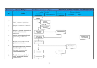 77
Processus 1 : Dépense Publique Procédure : 3 Gestion de la Dépense PROCEDURE D’APPEL D’OFFRES AVEC PRESELECTION
Acteurs internes Acteurs externes
N° Tâches Service
Gestionnaire
Autres Services
Commission
d'admission
Candidats Autres
1
Etablir le dossier de présélection.
2 Désigner la commission d’admission.
3 Envoyer le dossier de présélection aux
membres de la commission
d’admission.
4 Envoyer l’avis d’appel d’offres avec
présélection pour Publication.
5
Remettre ou envoyer le dossier de
présélection aux candidats.
6
Réception des dossiers de candidature
(suite à un dépôt ou envoi)
7 Convoquer les membres de la
commission d’admission
8 Procéder à l’ouverture des plis en
séance publique et au choix des
candidats retenus.
Début
Dossier de
présélection
Décision commission
présélection
Envoi dossier
présélection
Dossier présélection
Envoi avis AO
avec présélection
Avis appel d'offres
avec présélection
Remise dossier AO
Dossier AO avec
présélection
Convocation
Commission
Convocation
Ouverture des plis
 