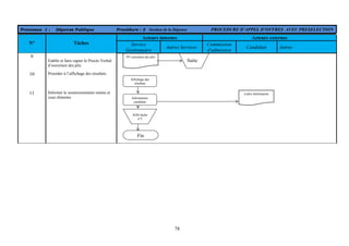 78
Processus 1 : Dépense Publique Procédure : 3 Gestion de la Dépense PROCEDURE D’APPEL D’OFFRES AVEC PRESELECTION
Acteurs internes Acteurs externes
N° Tâches Service
Gestionnaire
Autres Services
Commission
d'admission
Candidats Autres
9
Etablir et faire signer le Procès Verbal
d’ouverture des plis.
10 Procéder à l’affichage des résultats.
11 Informer le soumissionnaire retenu et
ceux éliminés
Fin
PV ouverture des plis
Suite
Affichage des
résultats
Information
candidats
Lettre information
AOO tâche
n°5
 
